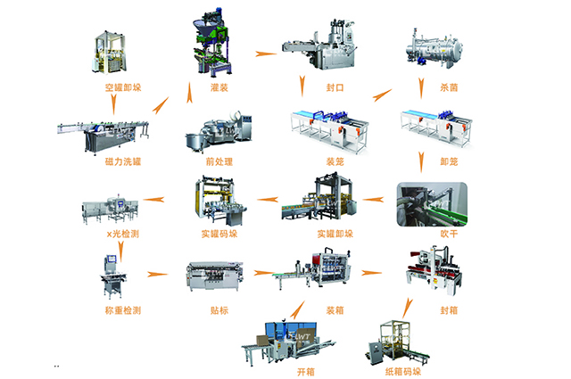 豬肉罐頭生產線